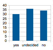 2D Bar Chart with Zero Base