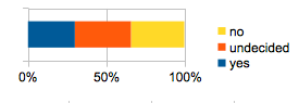 Stacked Bar Graph